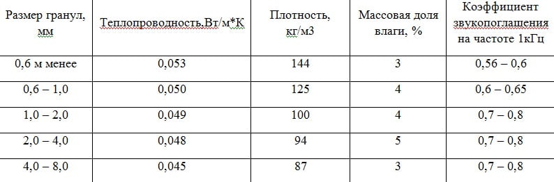 утепление вермикулитом - таблица