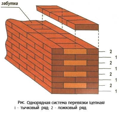 Однорядная перевязка кирпича