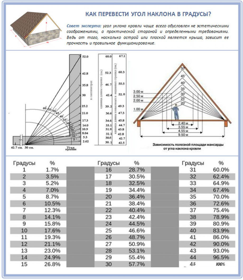 Какой должен быть скат крыши из профлиста? 