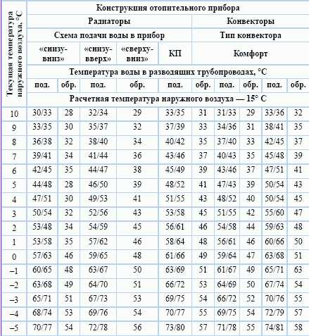 Какой норматив подключения к отоплению жилищного фонда Температурный график отопления в жилом доме - СНиП и таблица системы как строить