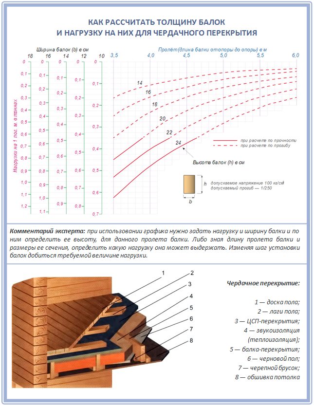 Сколько кг выдерживает доска. Расчёт балок перекрытия из дерева для пола. Калькулятор деревянных лаг перекрытия. Балки перекрытия деревянные расчет. Калькулятор нагрузки на балку перекрытия из дерева расчет.