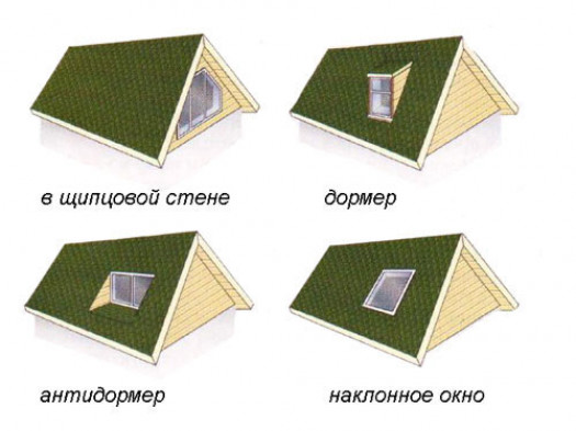 Виды мансардных окон