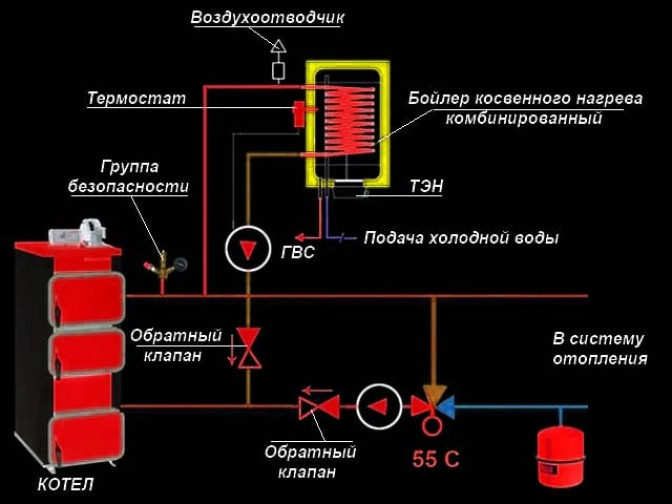 Емкости косвенного нагрева