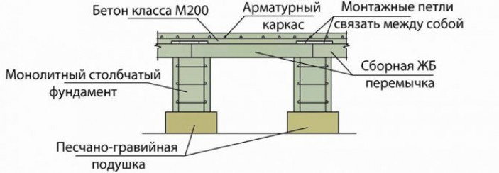 Свайно-ростверковые фундаменты