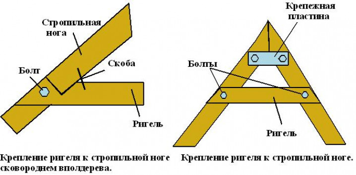 Кровля и ее элементы