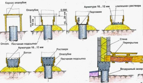 Земельные работы при возведении столбчатого фундамента