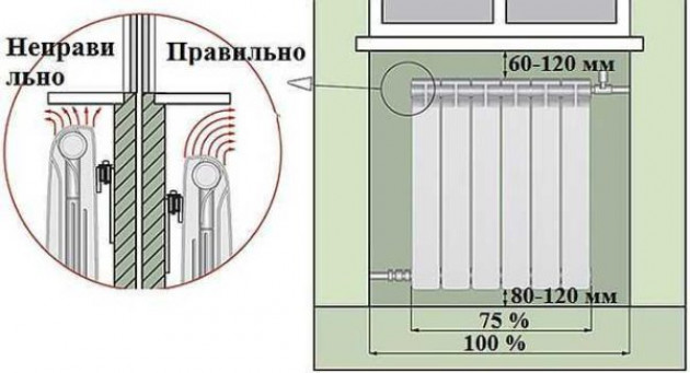 Где и как разместить