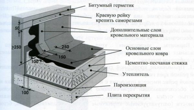 Технология укладки