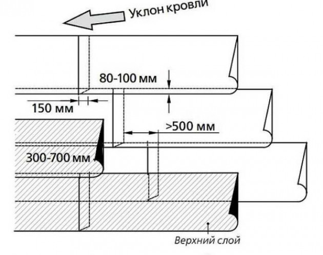 Технология укладки