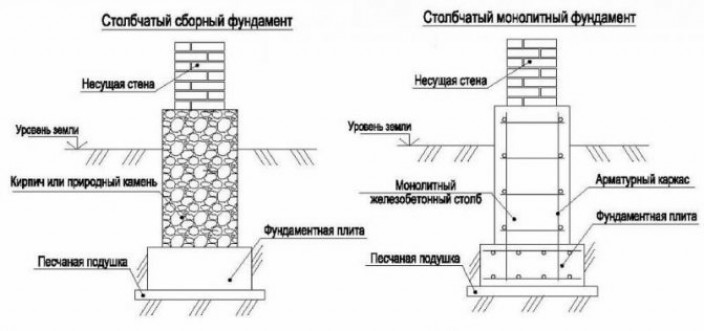 Преимущества столбчато-ленточного фундамента