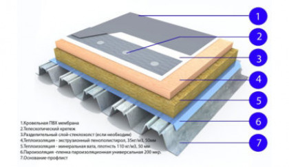 Плоская кровля и ее устройство