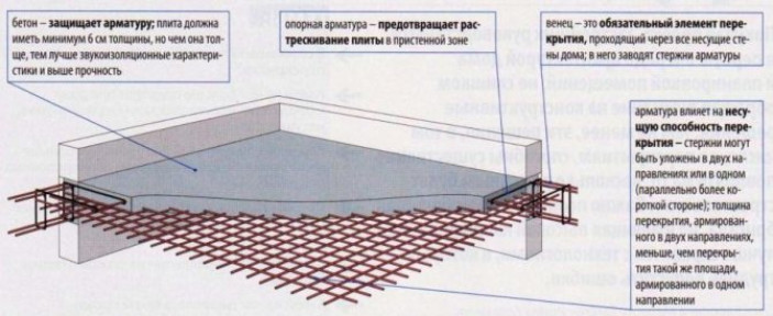 Какими бывают плиты перекрытий железобетонные