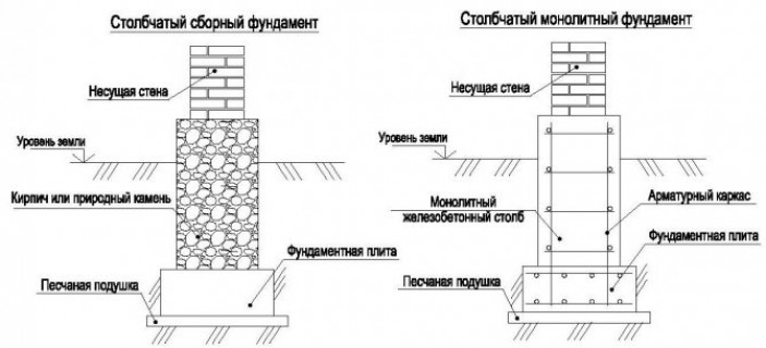 Преимущества столбчато-ленточного фундамента