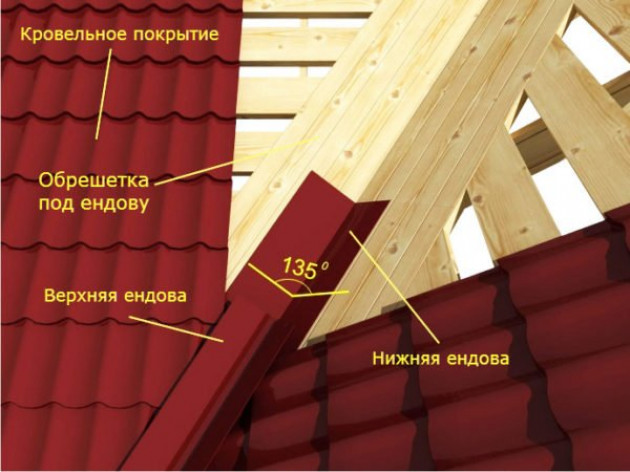 Общие характеристики доборных элементов