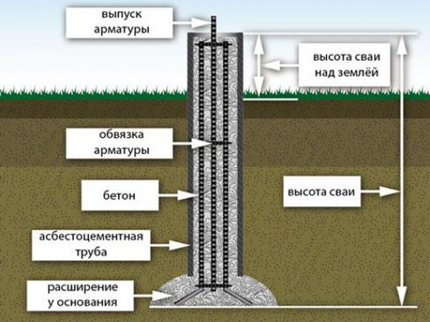 Пошаговая инструкция монтажа буронабивного фундамента