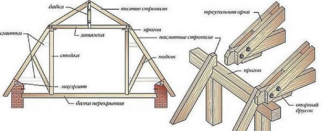 Мансардные окна