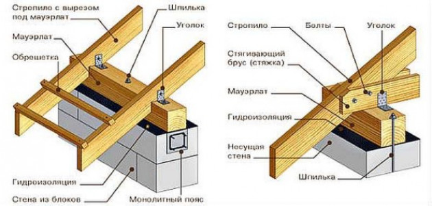 Мансардные окна