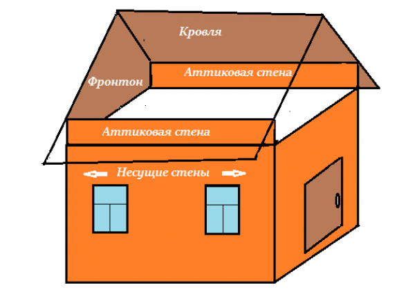 Комплексное строительство мансардного этажа