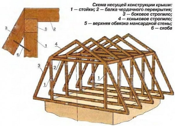 Комплексное строительство мансардного этажа