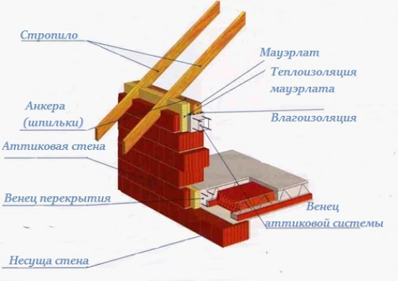 Комплексное строительство мансардного этажа