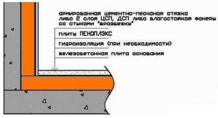 Утепление пола под стяжку