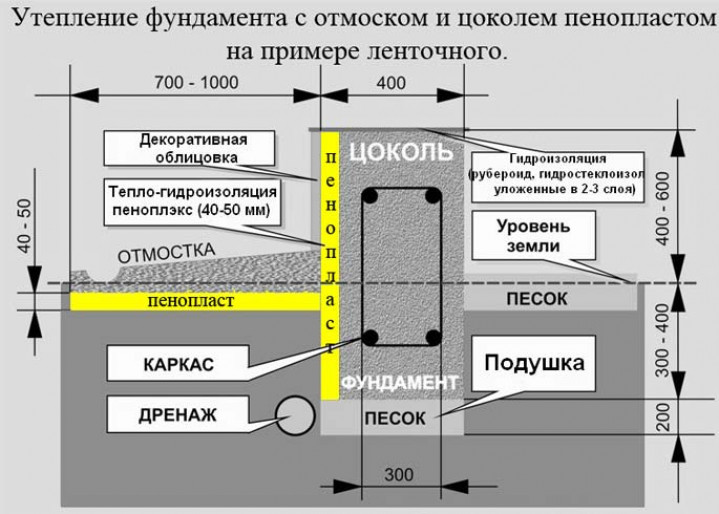 Экструдированный пенополистирол или пеноизол