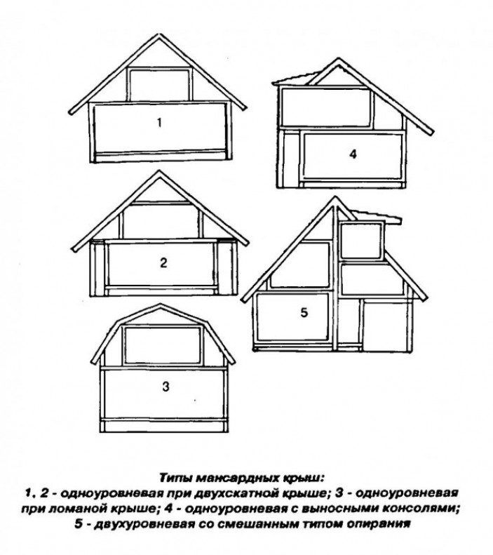 Основные разновидности мансардных этажей