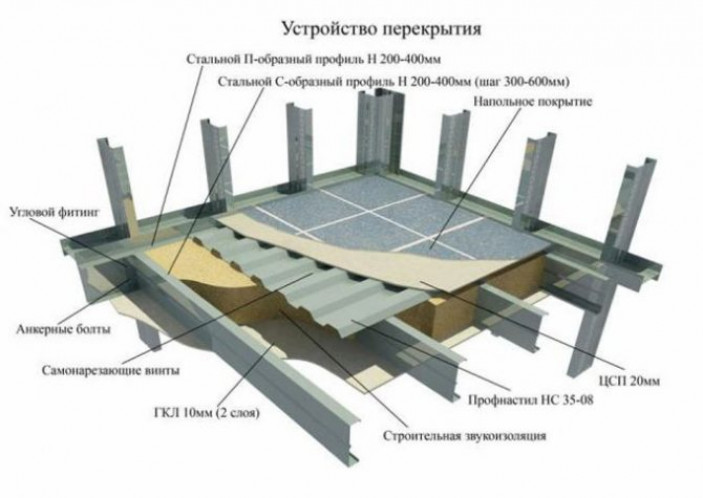 Профильное и обычное перекрытие