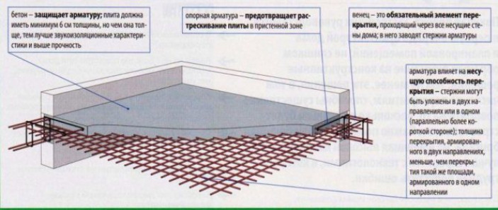 Профильное и обычное перекрытие