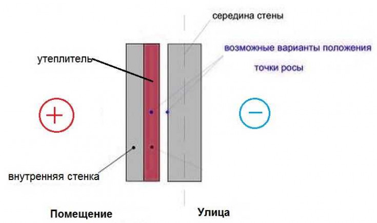 Правильное утепление мансарды