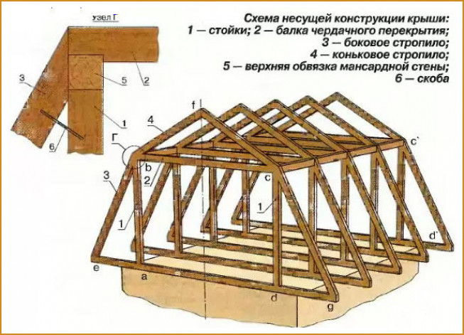 Некоторые проекты мансардных крыш