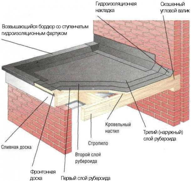 Как покрыть крышу гаража рубероидом своими руками?