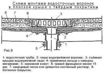 Какие трубы для внутреннего водостока надо использовать?