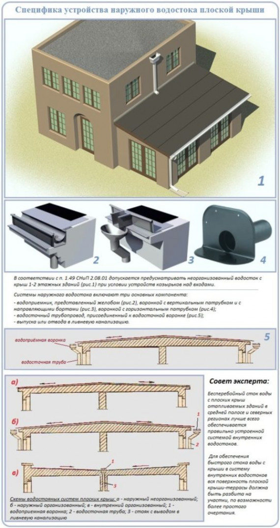 Классификация систем отвода осадков