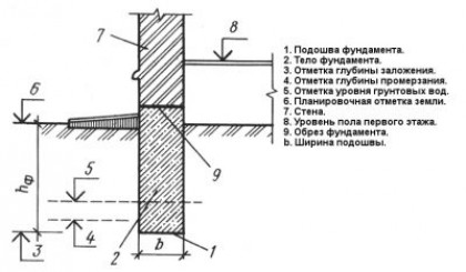 Как определить глубину заложения фундамента