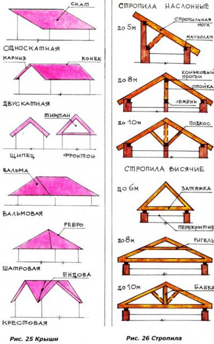 Расчёт многощипцовой крыши