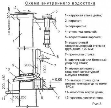 Какие трубы для внутреннего водостока надо использовать?