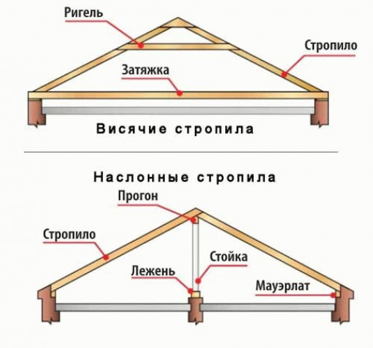 Расчёт многощипцовой крыши