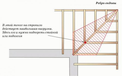 Расчёт многощипцовой крыши