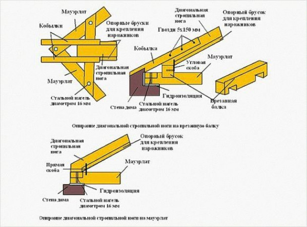 Расчёт многощипцовой крыши