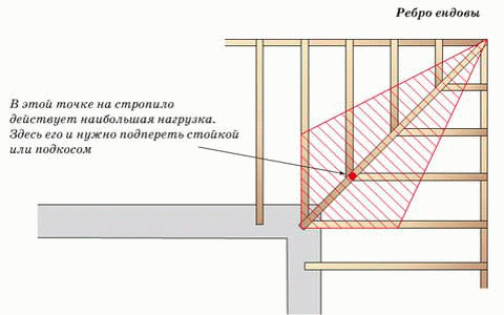 Расчёт многощипцовой крыши