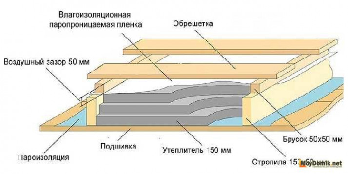 Схемы утепления железобетонного чердака