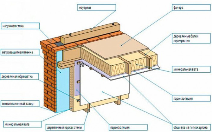 Схемы утепления железобетонного чердака