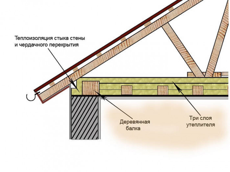 Схемы утепления железобетонного чердака