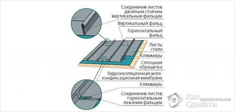 Фальцевая кровля своими руками