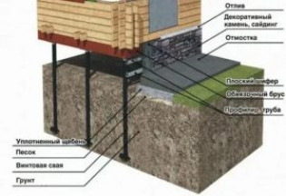 Утепление отмостки и цоколя свайно винтового фундамента