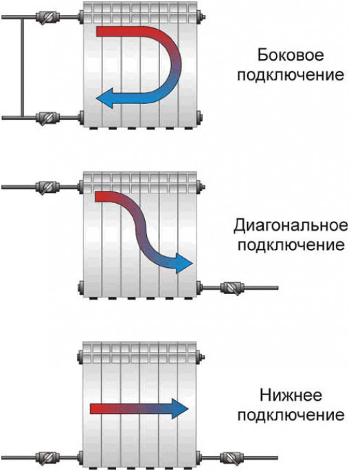 Способы подключения радиаторов