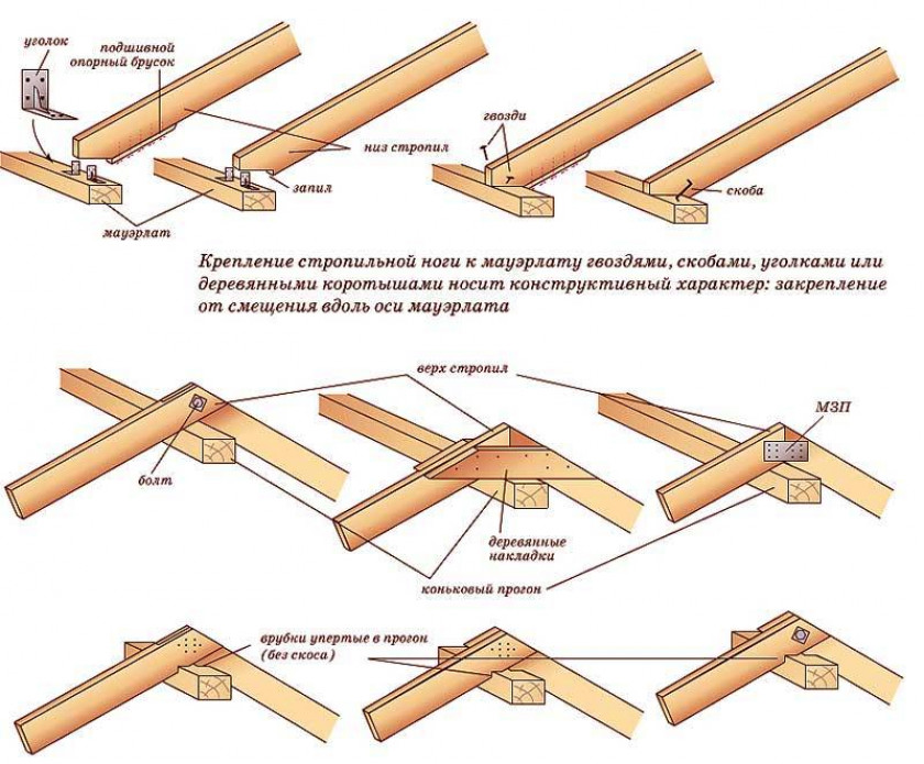 Основные узлы стропильных систем