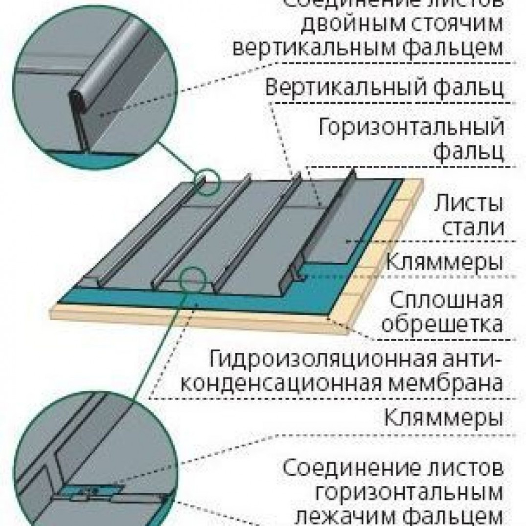 Технология установки фальцевой кровли