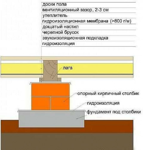 Устройство пола по лагам